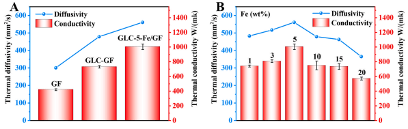 一种热导率达1004.4W/mK的石墨烯热界面材料