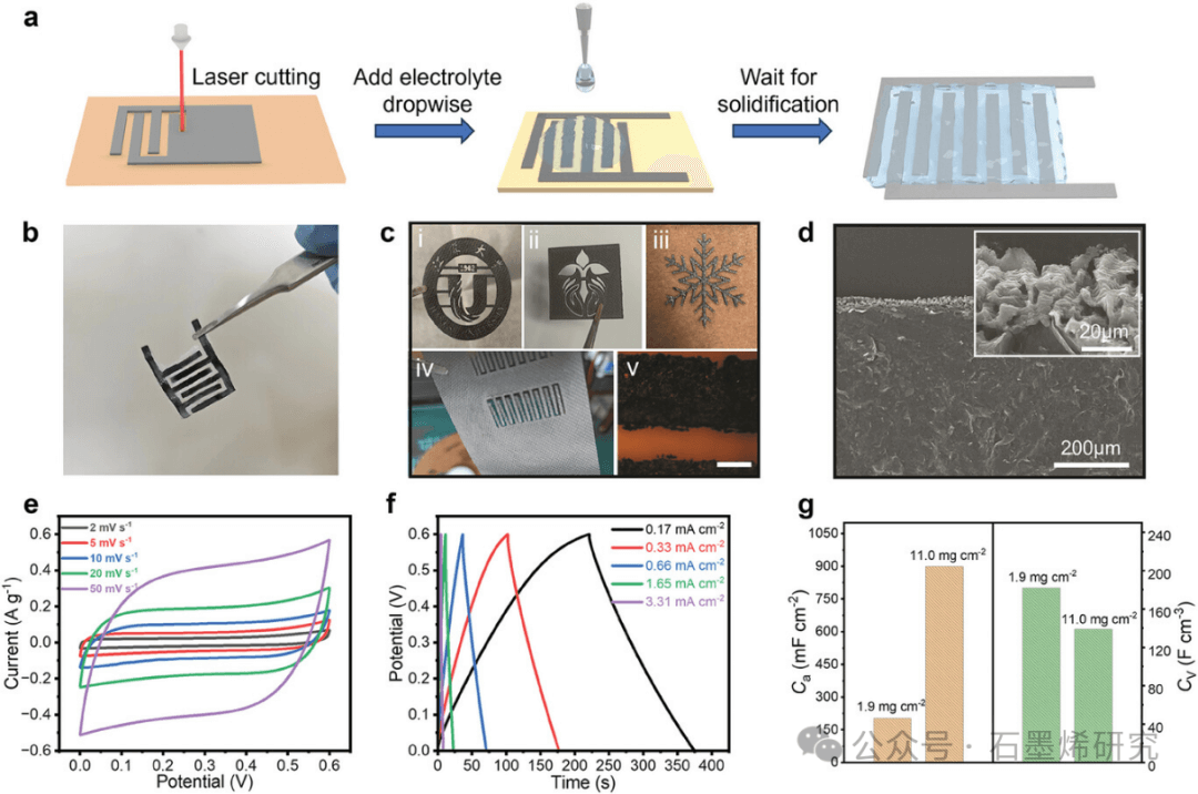 江苏大学Dawei Cao/ Yuan Liu团队--通过优化石墨烯上的氧基团来简便制备高性能自支撑微型超级电容器