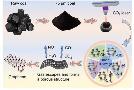 中国矿大（北京）《 ACS Omega》：以烟煤为原料制备少层石墨烯，用于锂离子电池