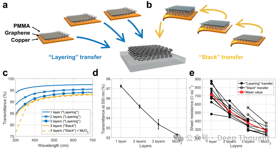 石墨烯与纤维素：开启柔性OLED的环保时代