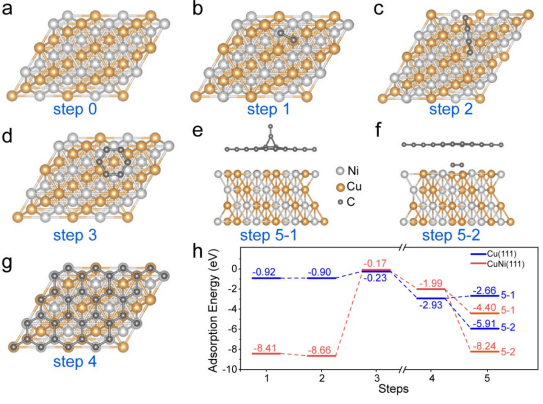 重庆大学胡宝山，重庆科技大学杨倩Small Methods：双层石墨烯条带阵列的限域CVD合成及其变温光谱特性