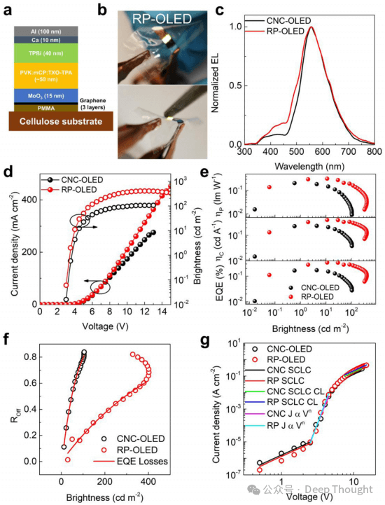 石墨烯与纤维素：开启柔性OLED的环保时代