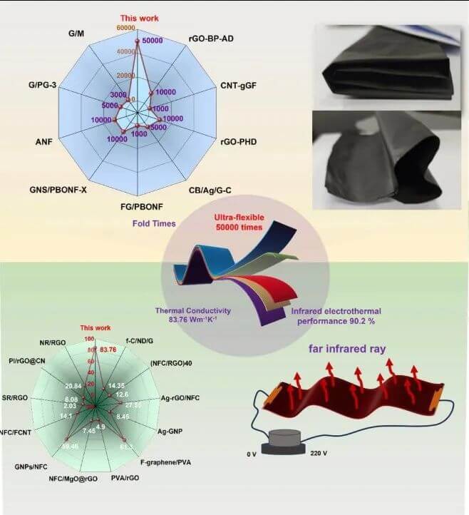 中科院宁波材料所《CEJ》：超柔软、高高电磁屏蔽的新型石墨烯发热软膜，用于可穿戴产品
