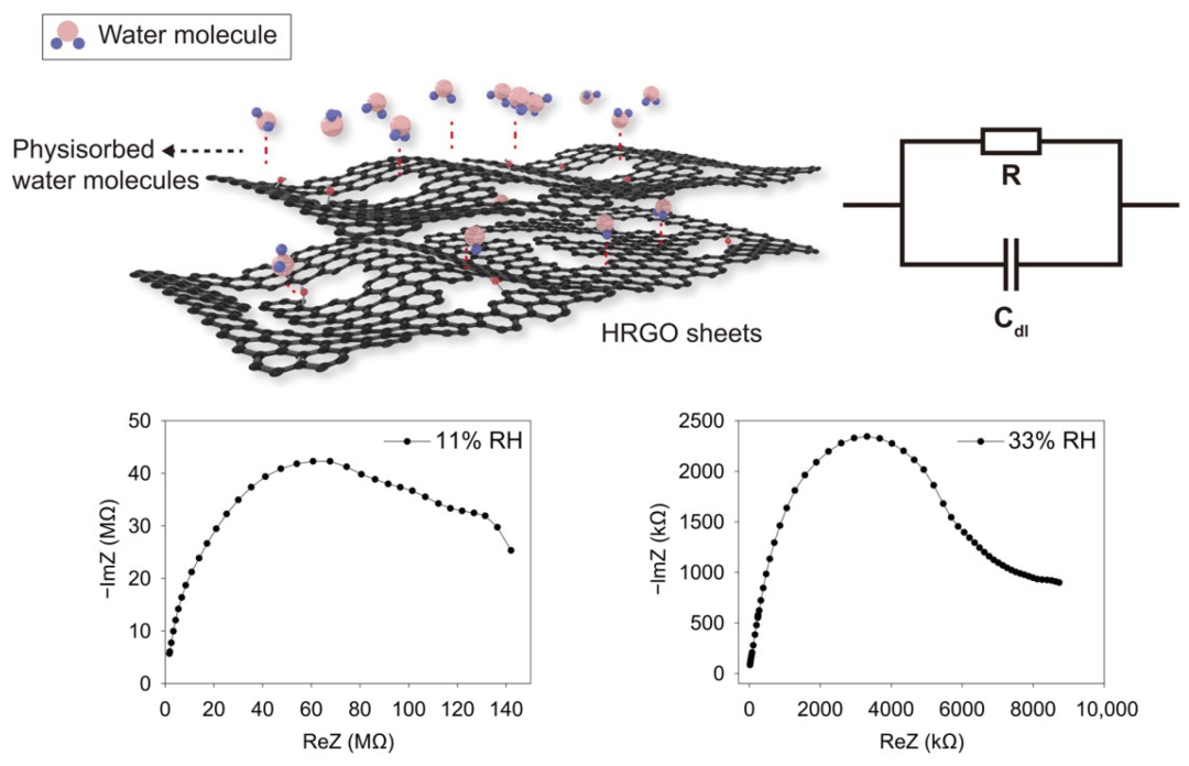 触觉升级：柔性多孔石墨烯湿度传感器的卓越性能 | MDPI Chemosensors