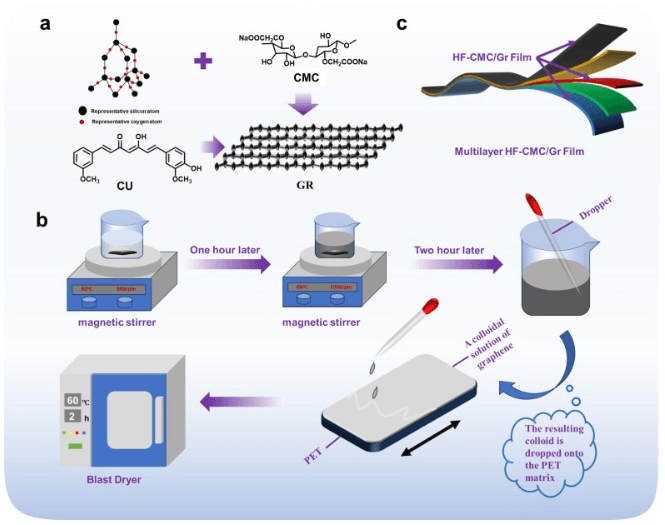 中科院宁波材料所《CEJ》：超柔软、高高电磁屏蔽的新型石墨烯发热软膜，用于可穿戴产品