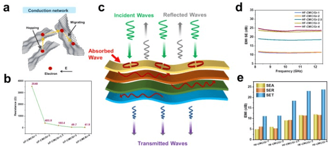中科院宁波材料所《CEJ》：超柔软、高高电磁屏蔽的新型石墨烯发热软膜，用于可穿戴产品