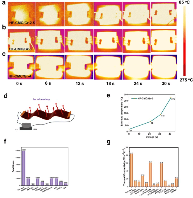 中科院宁波材料所《CEJ》：超柔软、高高电磁屏蔽的新型石墨烯发热软膜，用于可穿戴产品