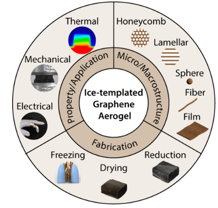 浙江大学《ACS AMI》：综述！冰模板石墨烯气凝胶的研究进展：制造、性能和应用
