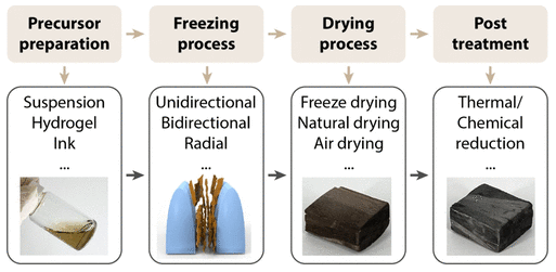 浙江大学《ACS AMI》：综述！冰模板石墨烯气凝胶的研究进展：制造、性能和应用