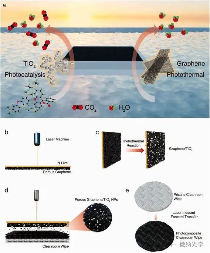Sol. Energy Mater. Sol. Cells | 基于激光诱导石墨烯的太阳能驱动蒸发与光降解生成高纯水