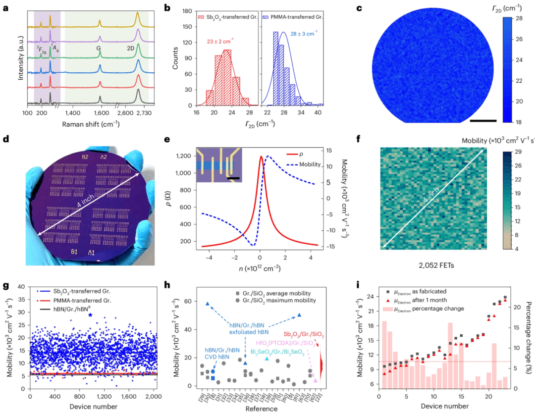 Nature Electronics: 石墨烯晶圆的无损转移与器件集成