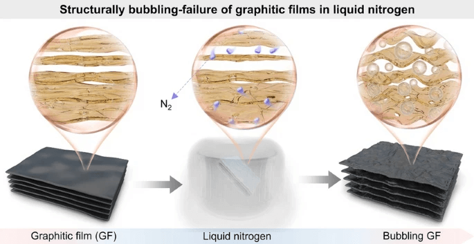 浙江大学高超等：面向极端热管理领域的具有无缝异质界面的结构稳定高导热石墨质膜