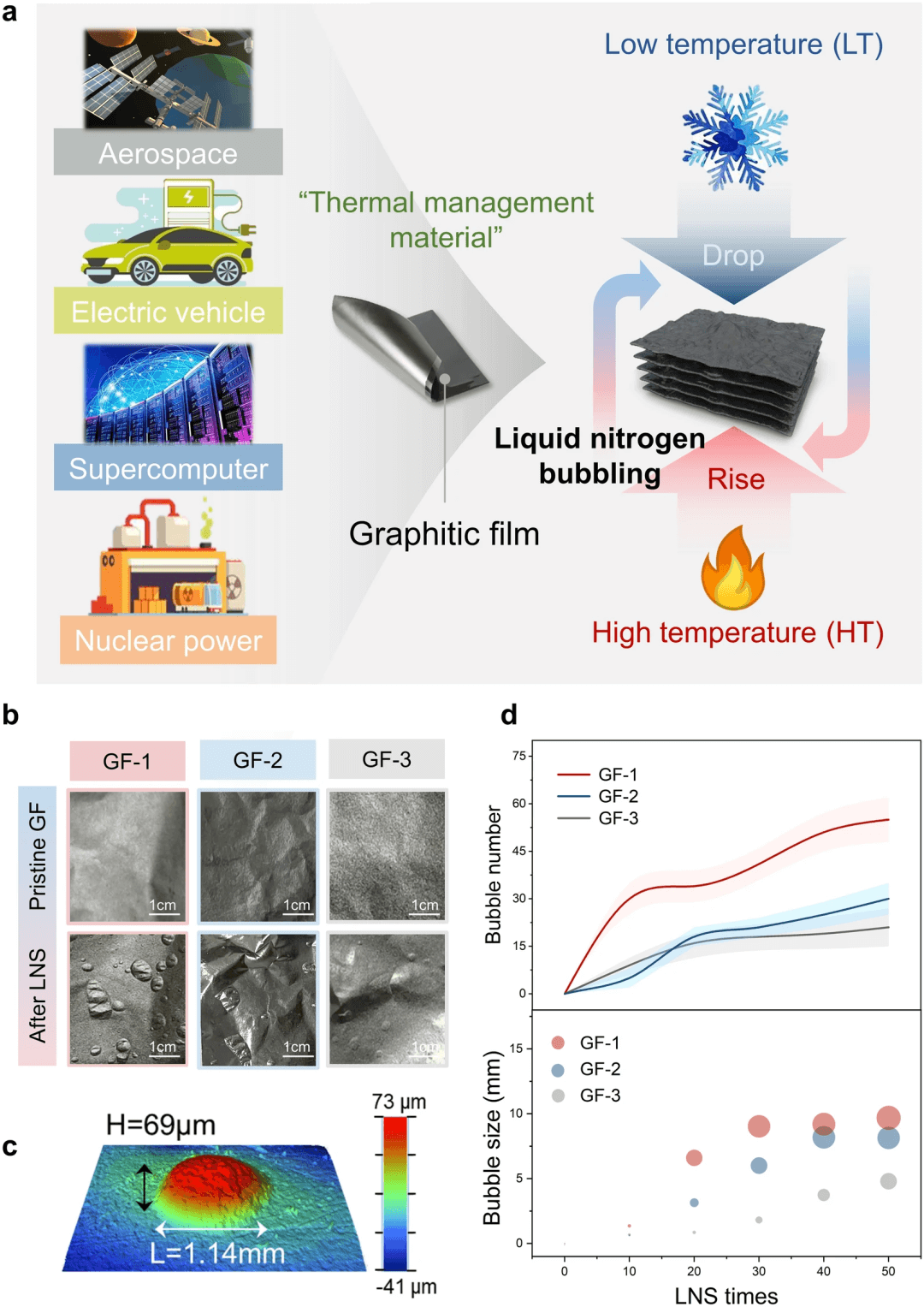 浙江大学高超等：面向极端热管理领域的具有无缝异质界面的结构稳定高导热石墨质膜