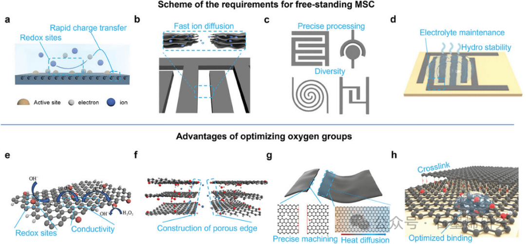 江苏大学Dawei Cao/ Yuan Liu团队--通过优化石墨烯上的氧基团来简便制备高性能自支撑微型超级电容器