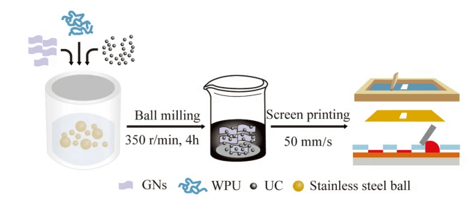 东华大学《J Mater Sci》：基于石墨烯/碳粉的水性导电油墨，用于高性能柔性可穿戴加热器