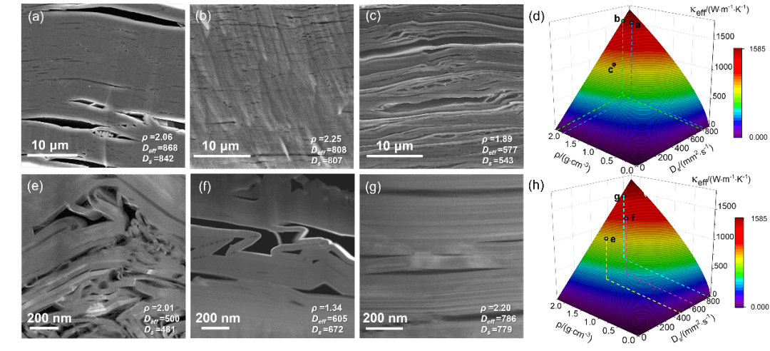 物理化学学报 | 北京大学高鹏、刘忠范/中科院金属研究所任文才：石墨烯导热厚膜微结构与导热性能的构效关系研究