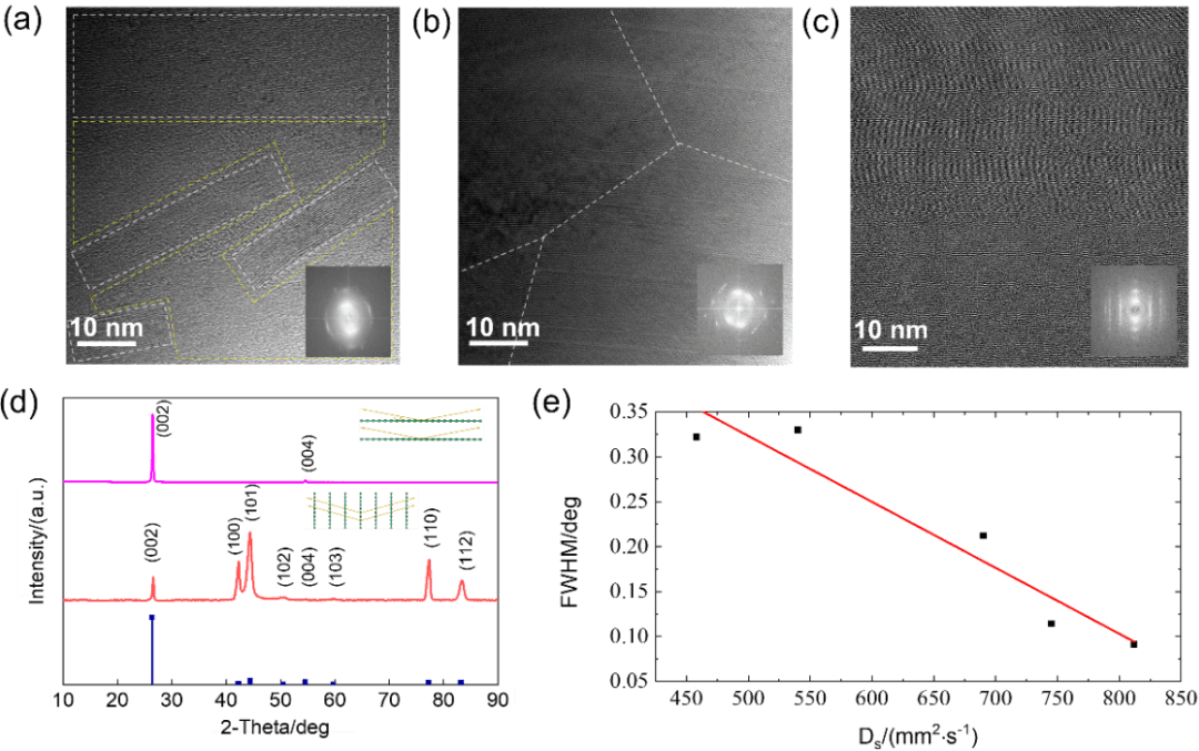 物理化学学报 | 北京大学高鹏、刘忠范/中科院金属研究所任文才：石墨烯导热厚膜微结构与导热性能的构效关系研究
