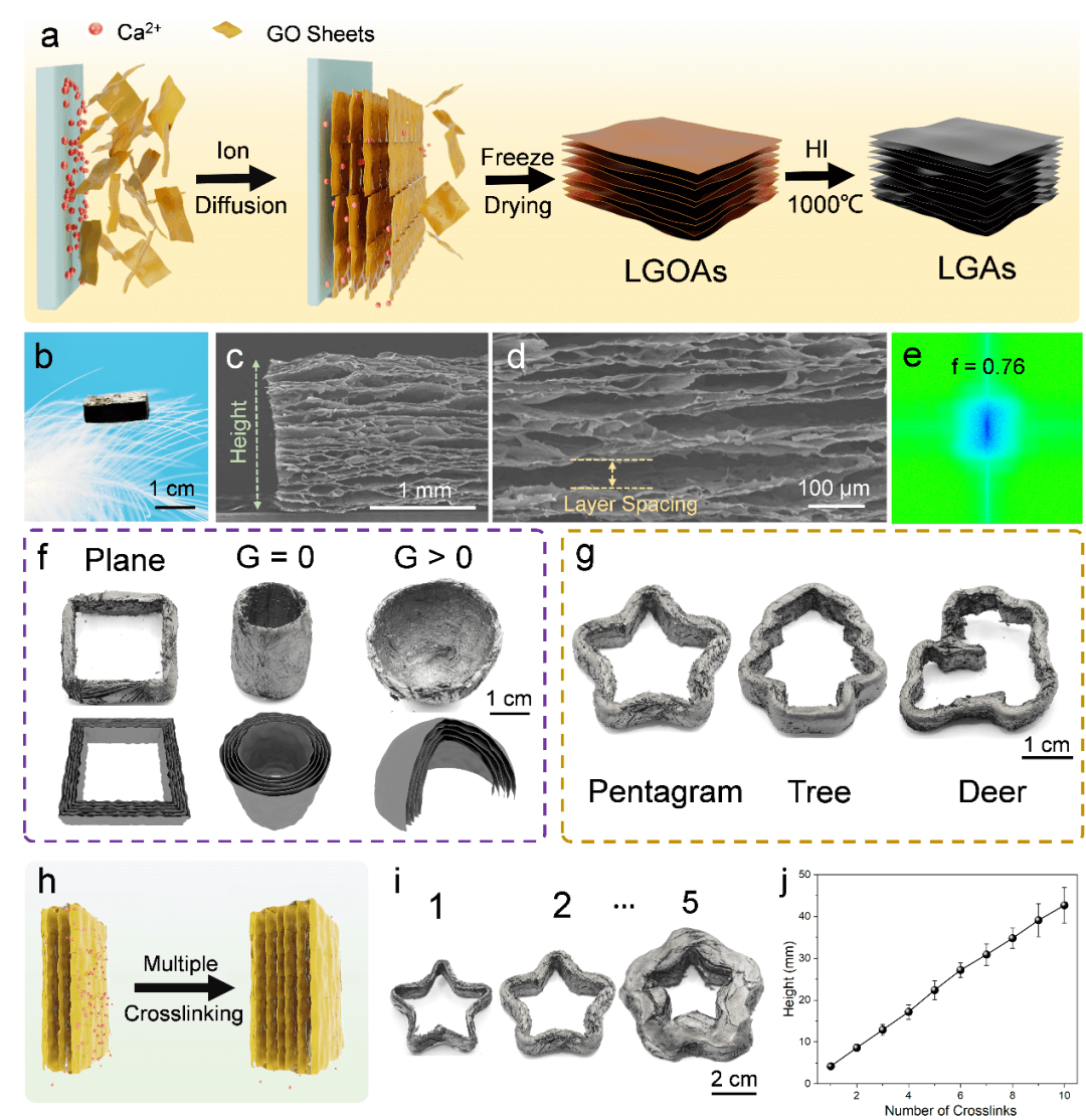 可定制形状的多功能层状结构石墨烯气凝胶