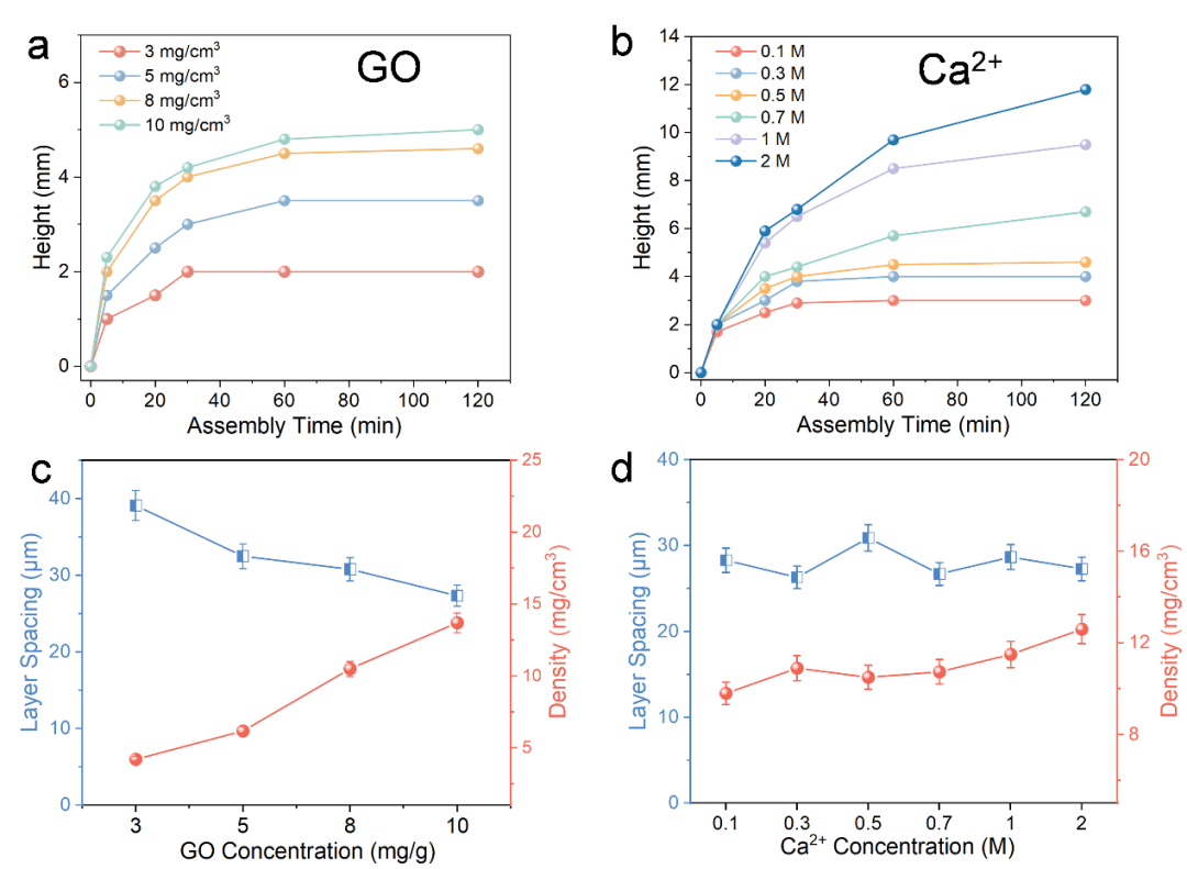 可定制形状的多功能层状结构石墨烯气凝胶