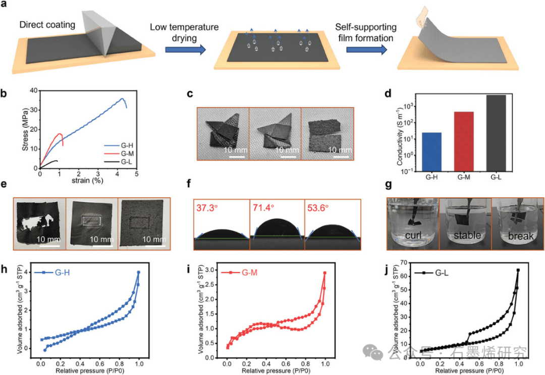 江苏大学Dawei Cao/ Yuan Liu团队--通过优化石墨烯上的氧基团来简便制备高性能自支撑微型超级电容器