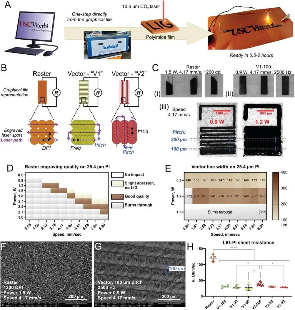 AFM：激光诱导石墨烯应变计和刺激电极在肌肉芯片设备中的台式制造与集成
