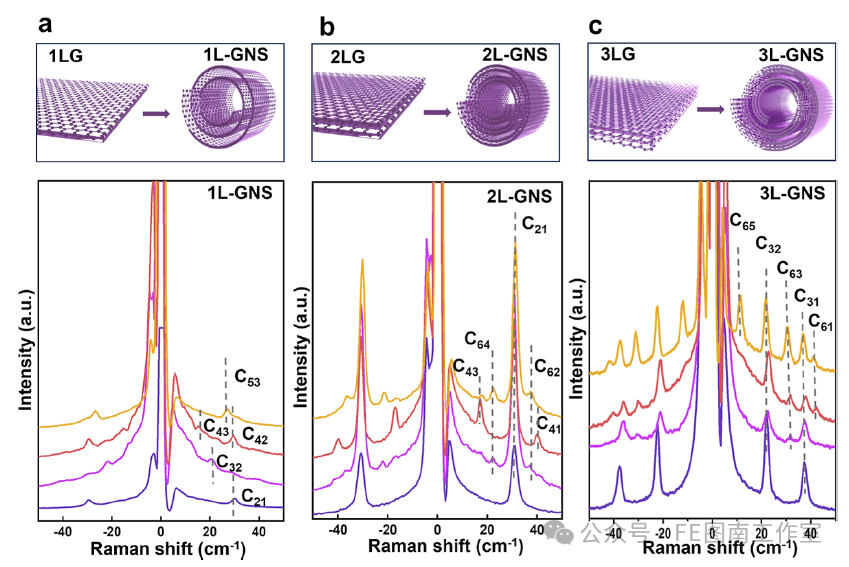 北京理工大学Appl.Mater.Interfaces：石墨烯纳米卷低频拉曼模式的增强效应！！