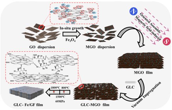 一种热导率达1004.4W/mK的石墨烯热界面材料