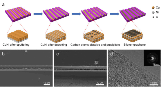 重庆大学胡宝山，重庆科技大学杨倩Small Methods：双层石墨烯条带阵列的限域CVD合成及其变温光谱特性