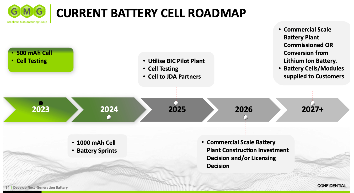 GMG 的石墨烯铝离子电池： 与世界领先的美国电池创新中心的合作及商业化的下一步计划
