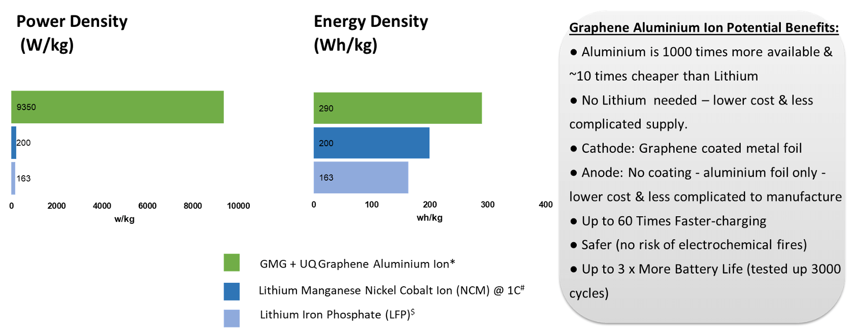GMG 的石墨烯铝离子电池： 与世界领先的美国电池创新中心的合作及商业化的下一步计划
