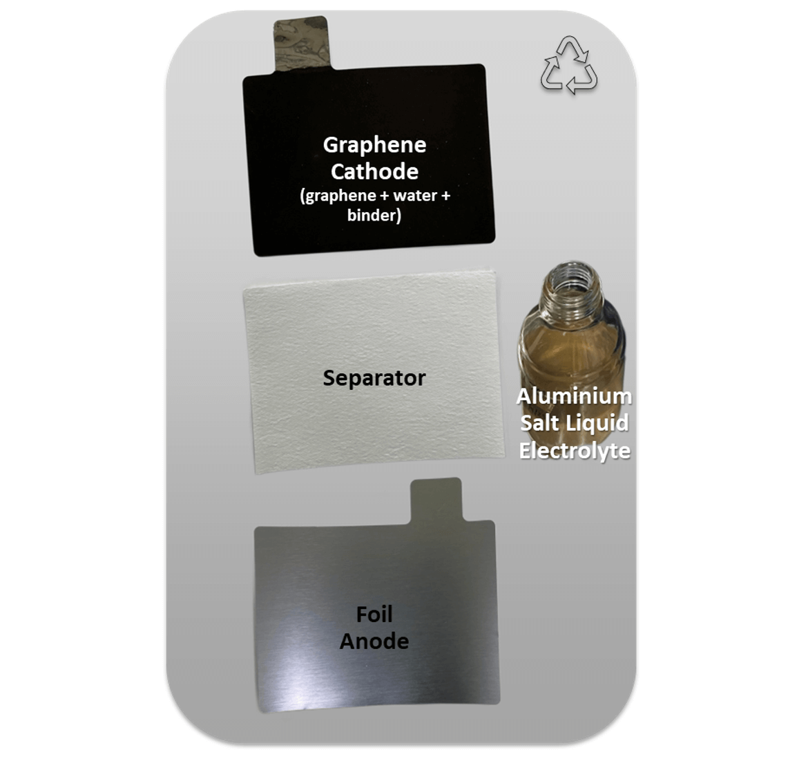 GMG 的石墨烯铝离子电池： 与世界领先的美国电池创新中心的合作及商业化的下一步计划