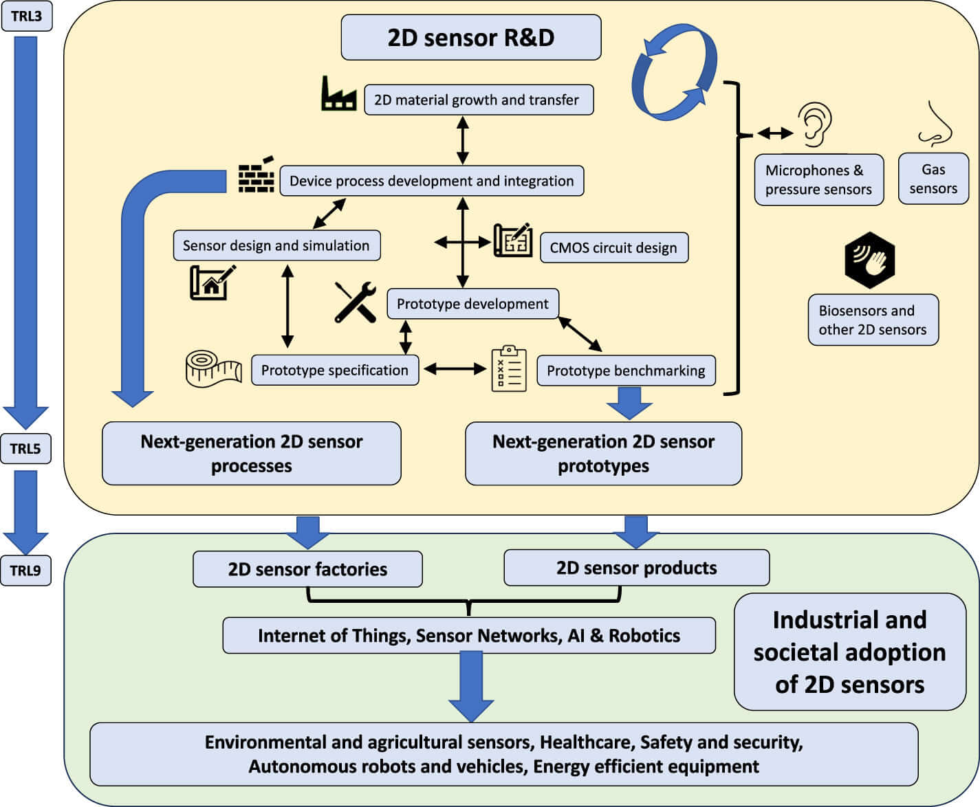 石墨烯传感器正逐步走向市场
