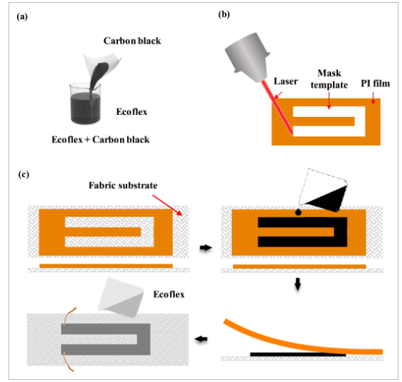 北理工《FlexTech》：基于Ecoflex/碳复合油墨的机织织物传感器和智能手套