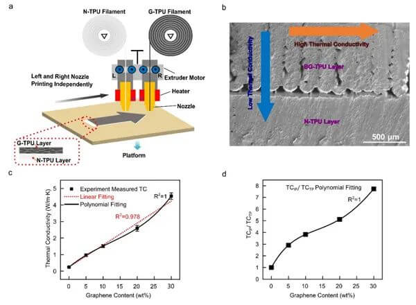 固体所融合3D打印与激光工程研发高各向异性导热石墨烯复合材料，实现光电热协同控冰