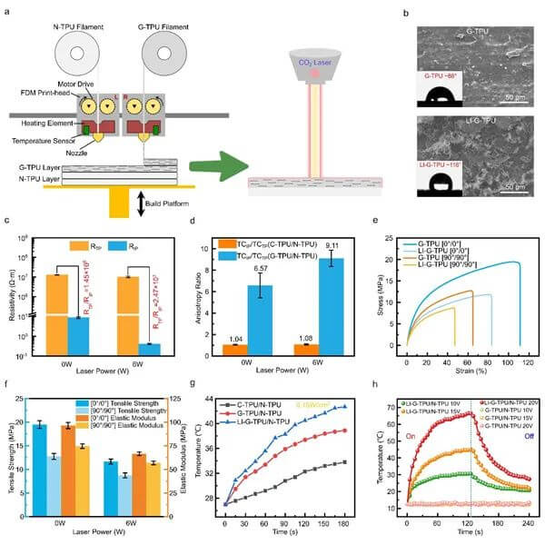 固体所融合3D打印与激光工程研发高各向异性导热石墨烯复合材料，实现光电热协同控冰