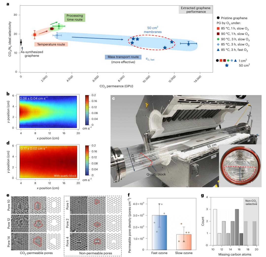 研究前沿：石墨烯-膜材料 | Nature Chemical Engineering