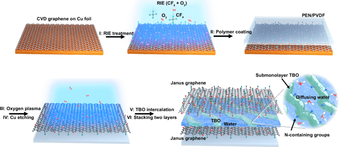 Nat Commun | 北京大学林立课题组通过堆叠双面石墨烯层制造防潮薄膜的原理