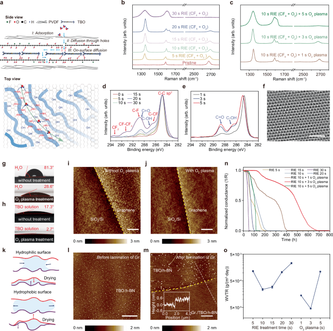 Nat Commun | 北京大学林立课题组通过堆叠双面石墨烯层制造防潮薄膜的原理