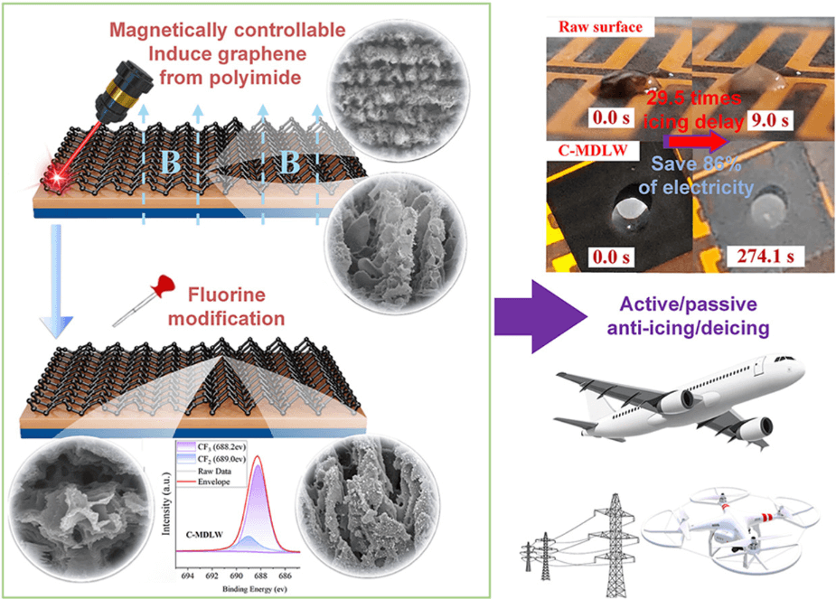 华中科技大学《Mat Today Phys》：超疏水石墨烯的新型复合薄膜，用于飞机防冰/除冰