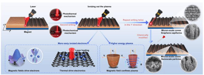 华中科技大学《Mat Today Phys》：超疏水石墨烯的新型复合薄膜，用于飞机防冰/除冰
