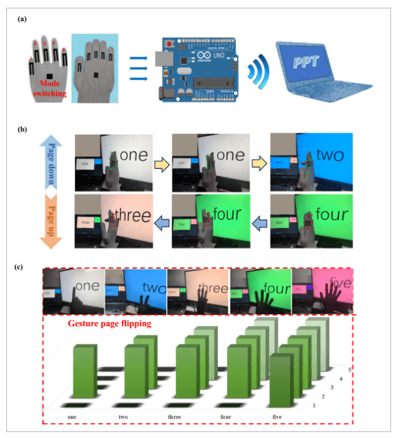 北理工《FlexTech》：基于Ecoflex/碳复合油墨的机织织物传感器和智能手套