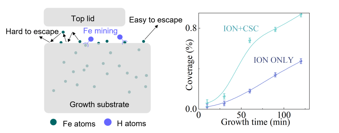 Carbon：离子注入结合催化剂空间限域策略实现绝缘衬底高质量石墨烯生长