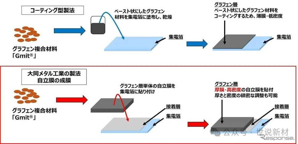 日本大同金属工业与筑波材料创新公司全球首创石墨烯厚膜电极，实现EV充电革命性突破