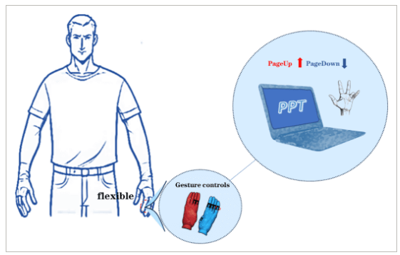 北理工《FlexTech》：基于Ecoflex/碳复合油墨的机织织物传感器和智能手套