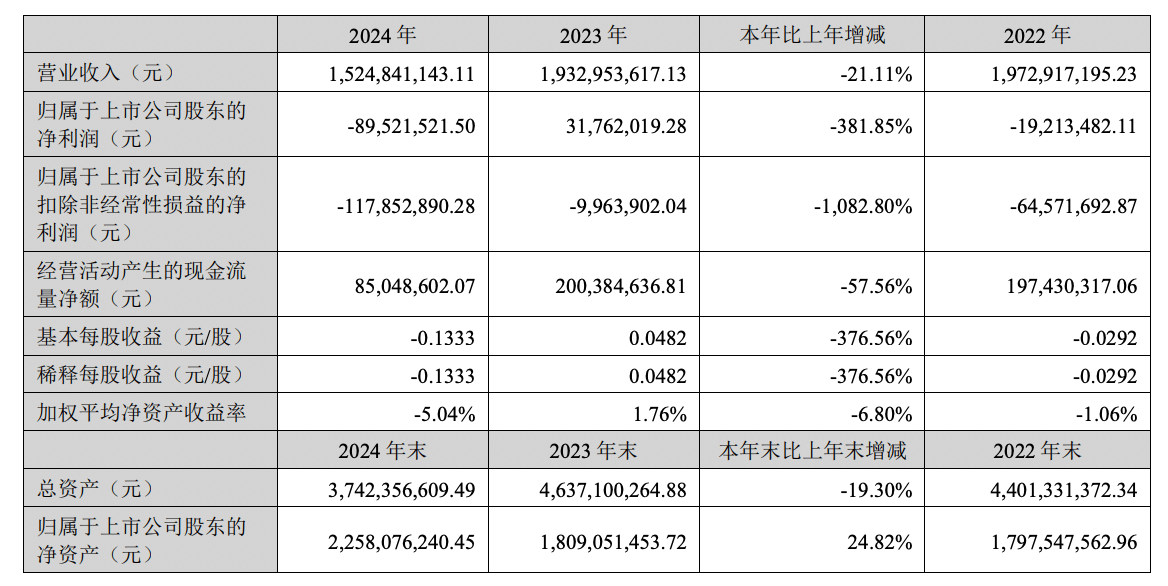 德尔未来业绩大降，产品营收全线下滑，部分募投项目近乎停滞