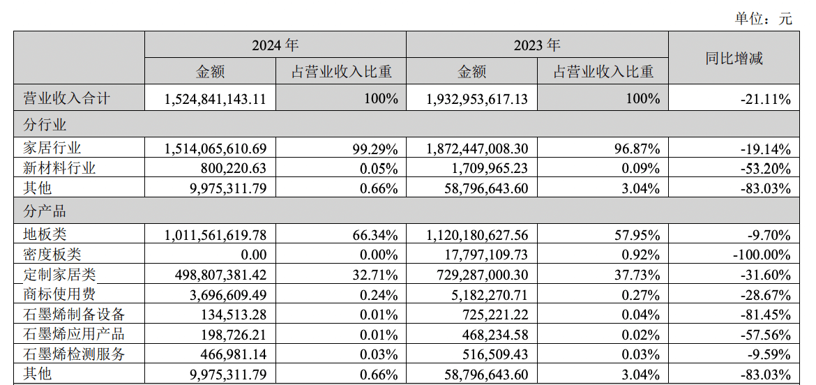 德尔未来业绩大降，产品营收全线下滑，部分募投项目近乎停滞