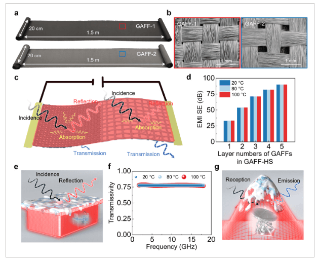 北大/北京石墨烯研究院《AM》：批量生产各规格石墨烯蒙烯氧化铝纤维织物，用于现代电子和仪器仪表