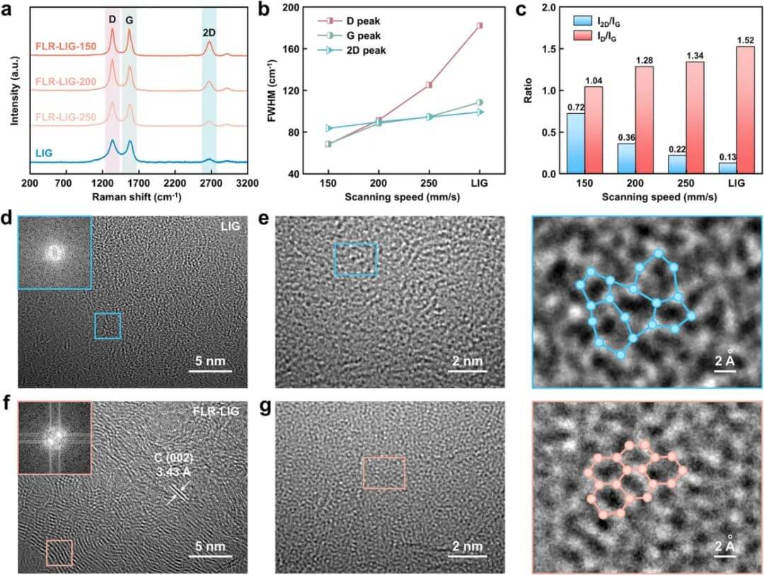 中南大学AFM：飞秒激光驱动原子尺度缺陷修复实现高性能激光诱导石墨烯
