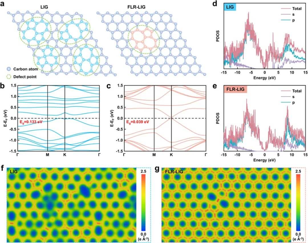 中南大学AFM：飞秒激光驱动原子尺度缺陷修复实现高性能激光诱导石墨烯