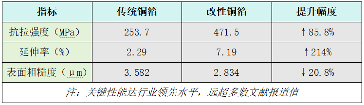 石墨烯穿上 “离子液体外衣”：电沉积铜箔性能实现 “鱼与熊掌兼得